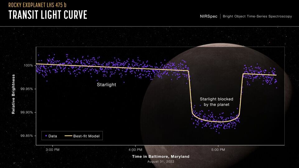 Este gráfico muestra el cambio en el brillo relativo del sistema estrella-planeta durante tres horas