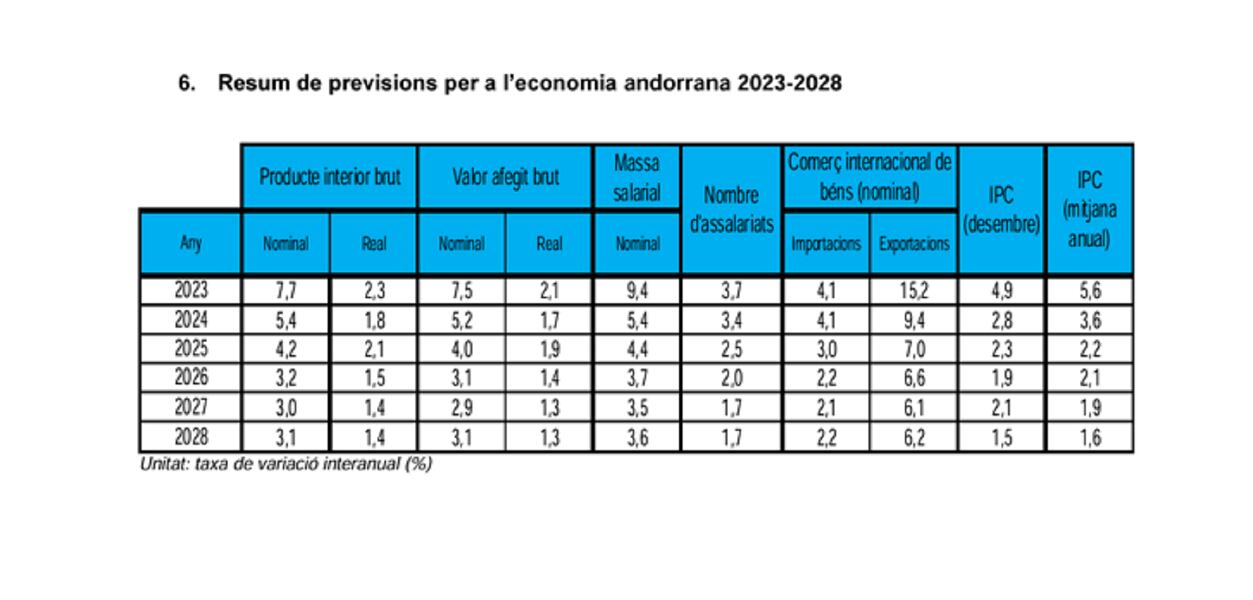 Previsió de PIB per als propers cinc anys del departament d'Estadística.