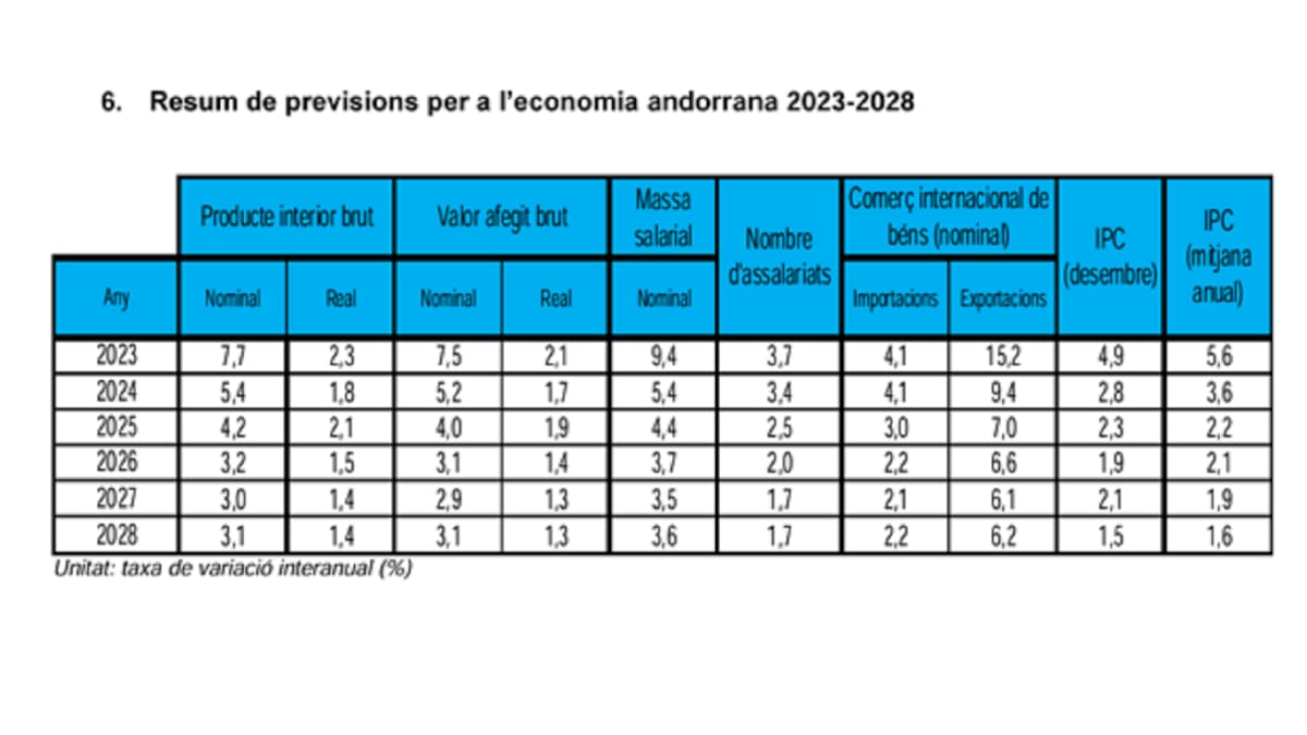 Andorra mantindrà un creixement moderat fins el 2028