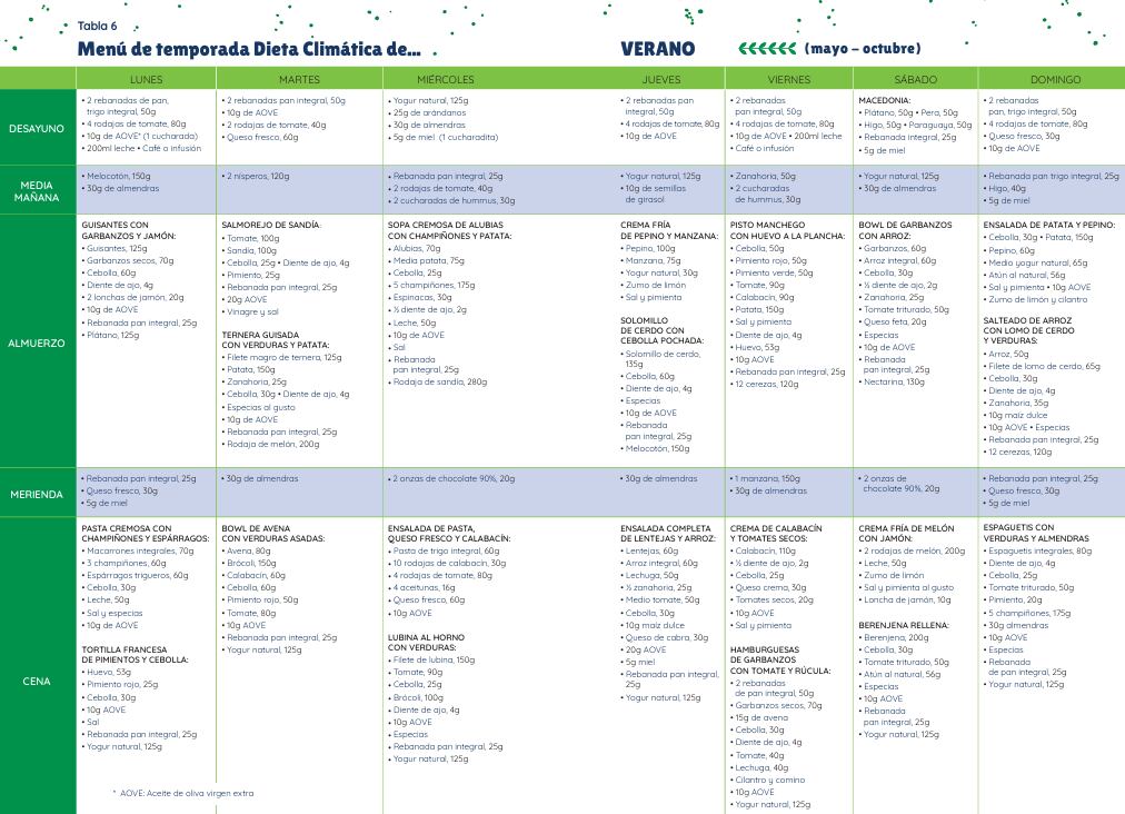 Dieta climática: menú semanal de verano.