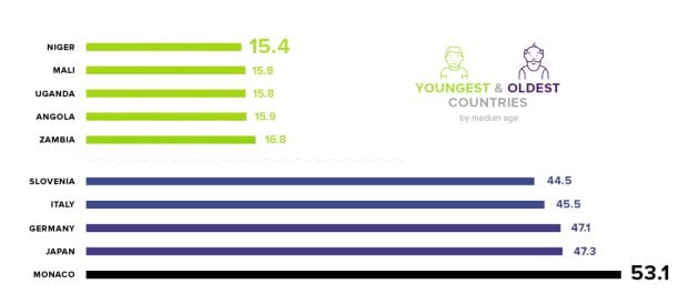 Los países con mayor y menor edad media.