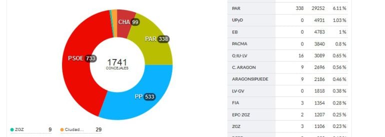 Resultados electorales de la provincia de Zaragoza.