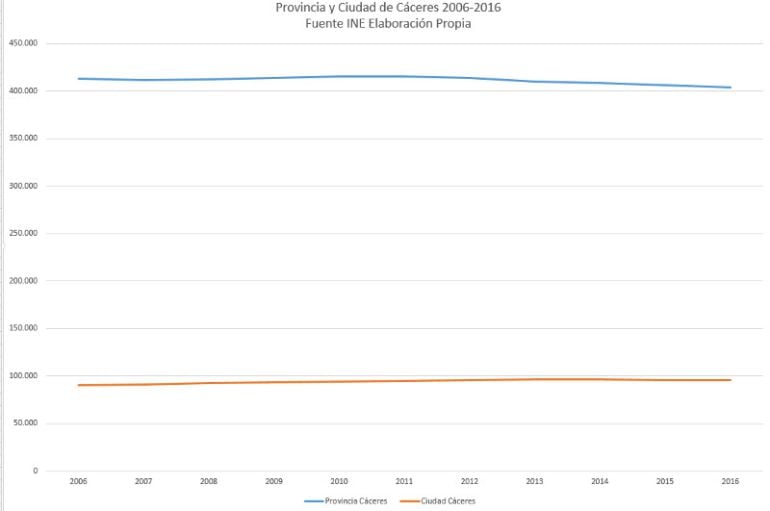 La tendencia demográfica entre la capital y la provincia de Cáceres se contrapone según los datos del INE