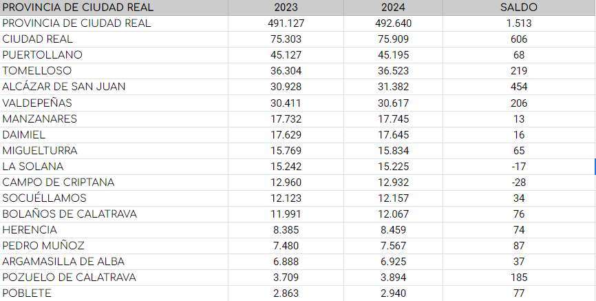 Evolución de algunos municipios de la provincia de Ciudad Real / SER Alcázar