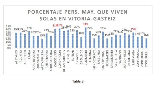 Tabla del proyecto del Elkargune sobre la soledad no deseada en personas mayores en Álava