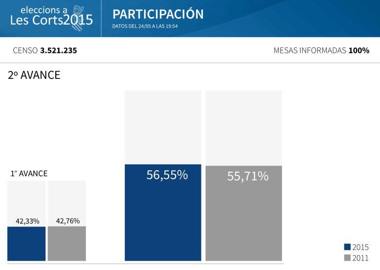 Segundo avance de participación en la Comunitat Valenciana