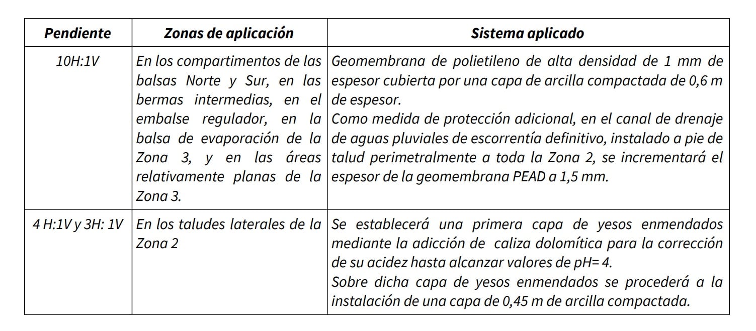 Tabla proyecto clausura fosfoyesos