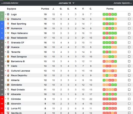 Táboa da xornada dez (2017-2018)