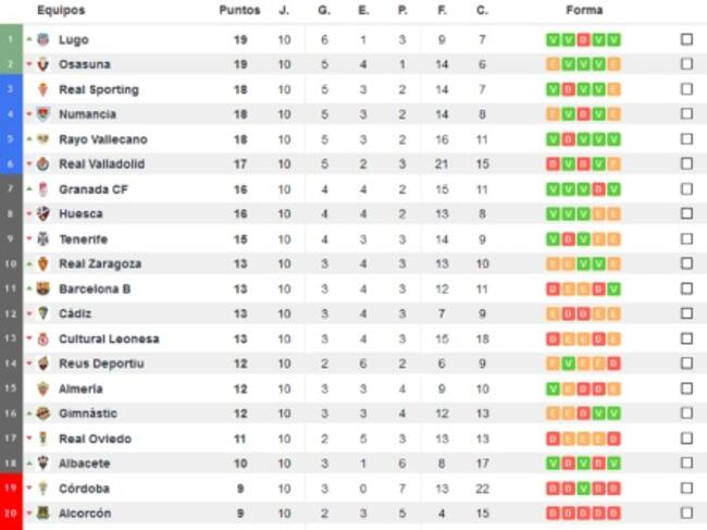 Táboa da xornada dez (2017-2018)