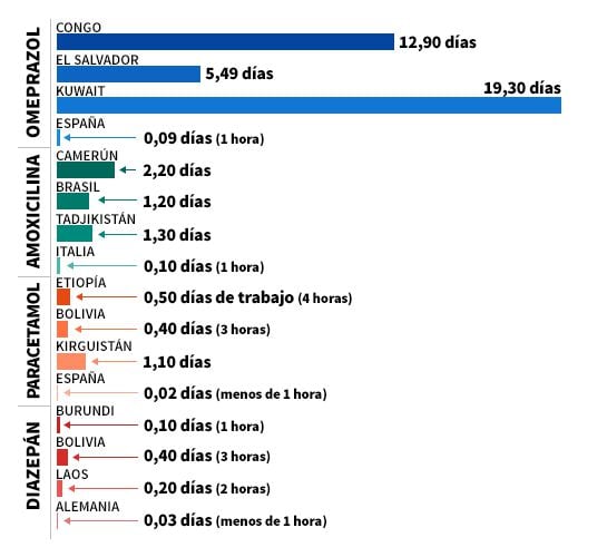 Alguna de las desigualdades más notables que se desprenden de estas cifras.