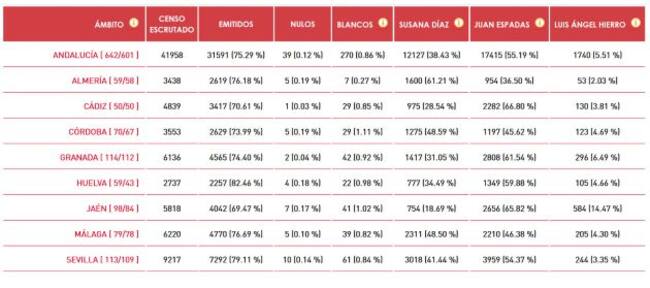 Resultados de las primarias del Psoe-A