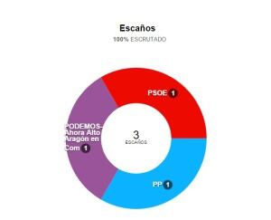 Escaños conseguidos en la provincia de Huesca