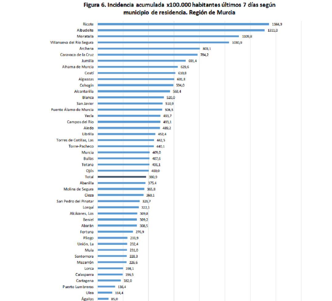 La incidencia regional es de 381 casos en la última semana, y ya no quedan municipios en la Comunidad libres de Covid
