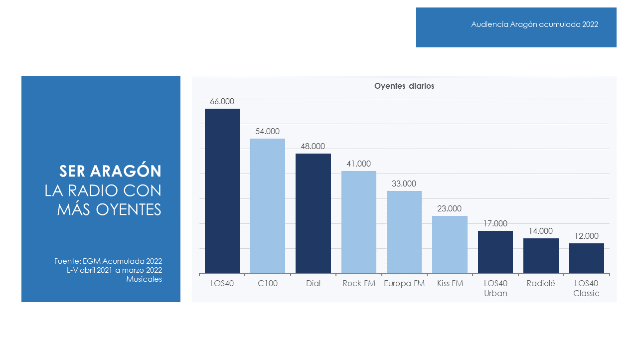 EGM Radios musicales en Aragón - abril 2022