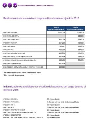 Retribuciones de los máximos responsables de la radiotelevisión pública manchega.