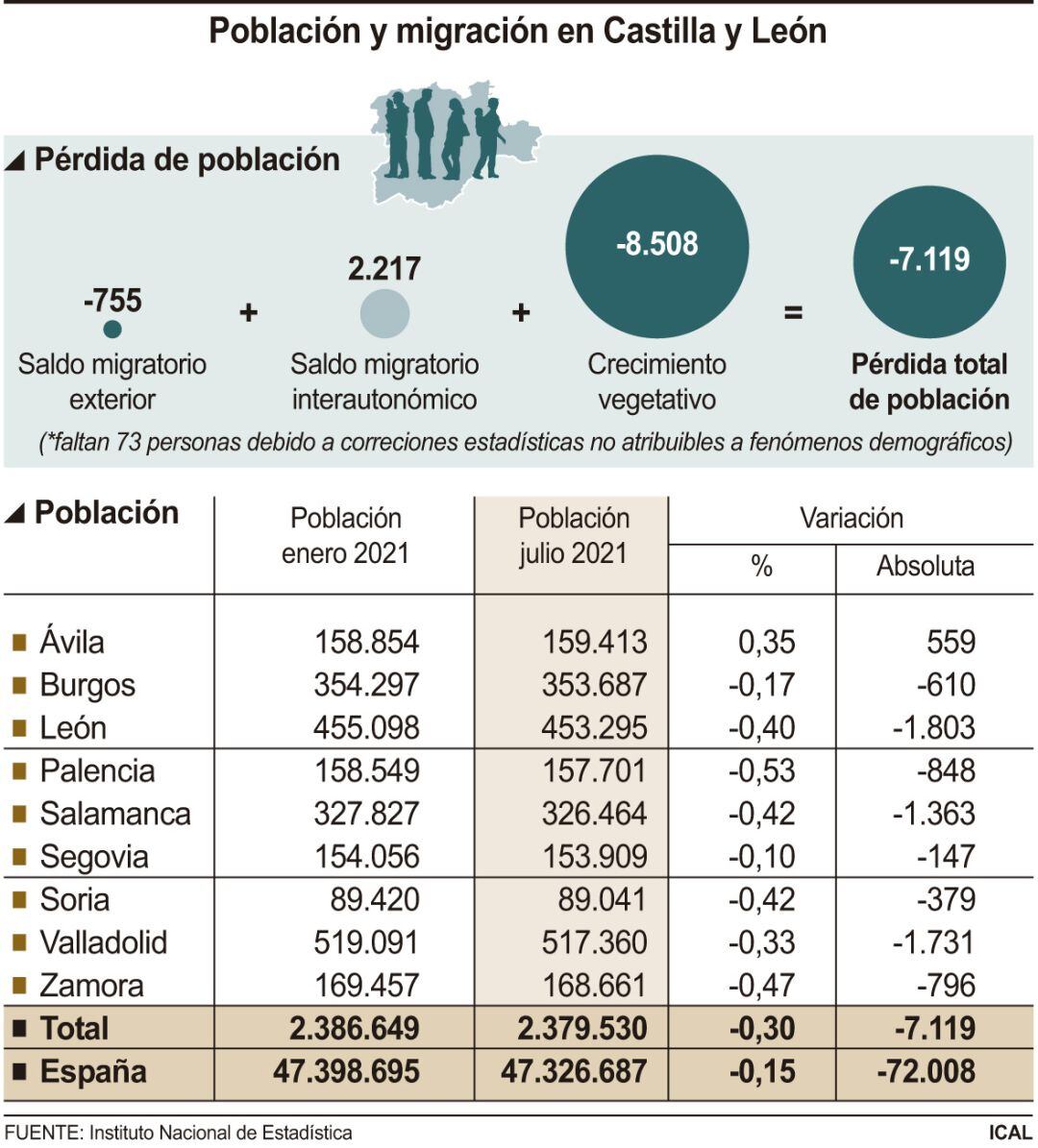 Palencia sigue perdiendo población