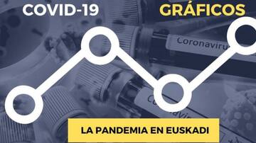 Evolución de la pandemia en Euskadi, en gráficos