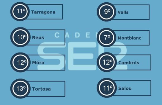 Temperatures Generals del dia