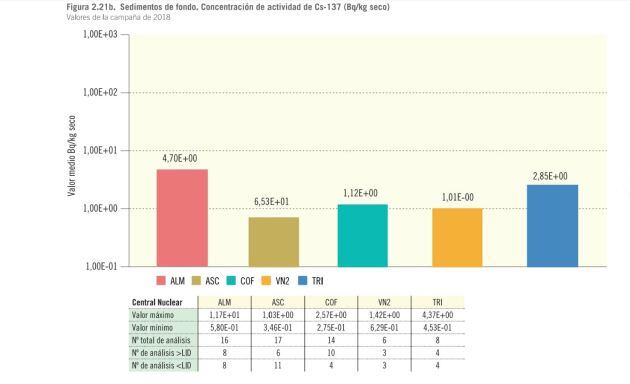 Captura del informe de vigilancia radiológica de 2018