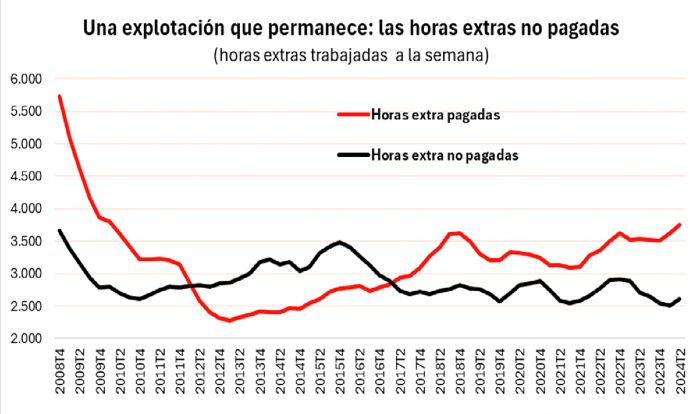 Evoluión de las horas extra no pagadas.