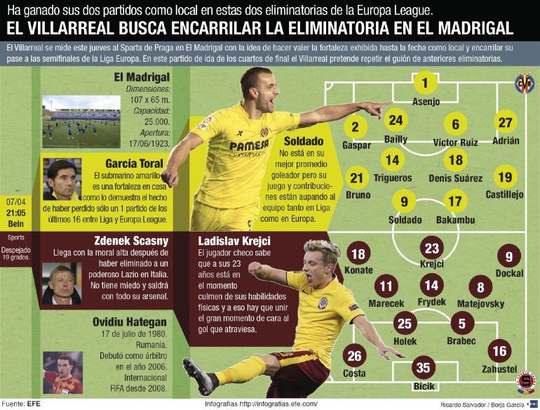 Detalle de la infografía de la Agencia EFE &quot;El Villarreal busca encarrilar la eliminatoria en el Madrigal&quot; 