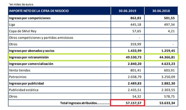 Ingresos ordinarios 2018-19