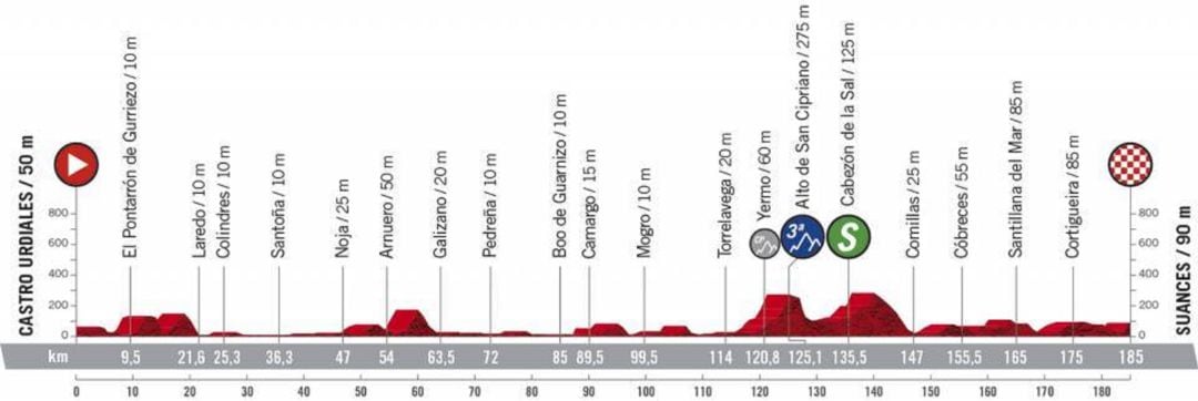 Recorrido de la 10ª etapa de la Vuelta. 