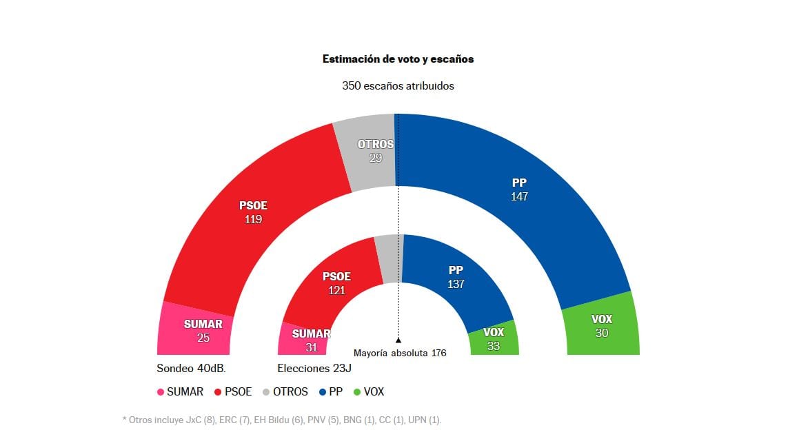 La ley de amnistía erosiona al PSOE y abriría la puerta de la Moncloa a PP y Vox en caso de repetición electoral.