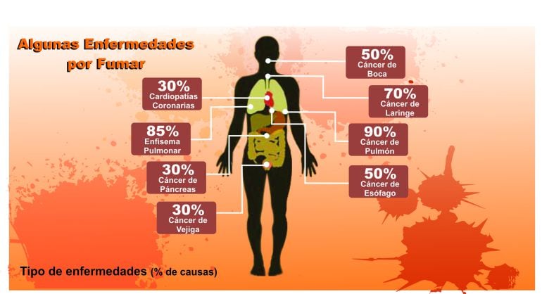 Enfermedades conocidas vinculadas al tabaco