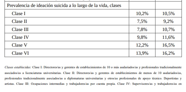 Suicidio por clases sociales en Canarias