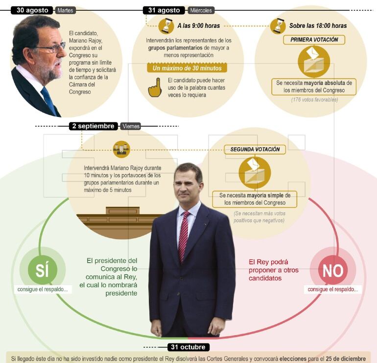 Cronología del proceso de investidura