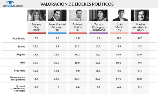 Valoración de los líderes políticos andaluces / JAVIER DE MIGUEL