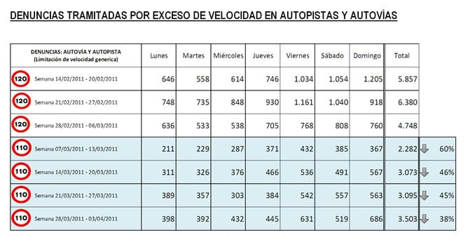 Denuncias tramitadas por exceso de velocidad en autopistas y autovías