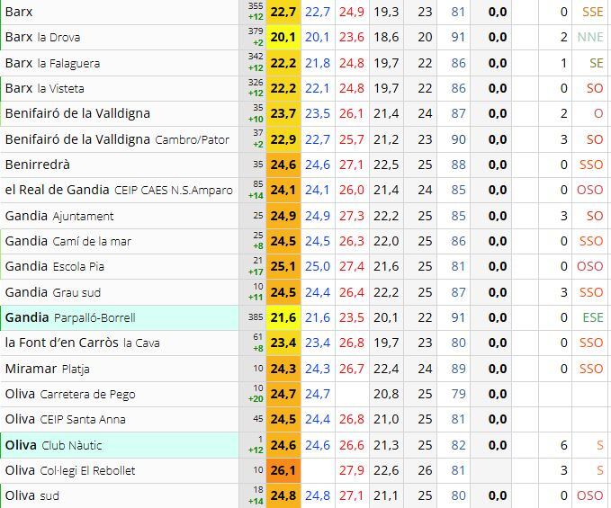 Temperaturas mínimas registradas esta pasada noche en la comarca y las que habían a las 7.45 horas, según AVAMET.