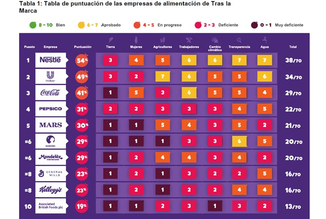 Las diez grandes empresas de la alimentación &quot;no respetan&quot; los derechos de los pequeños agricultores