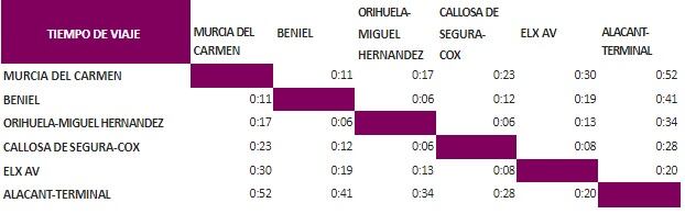 Tabla con los tiempos de viaje entre Murcia y Alicante en trenes Avant