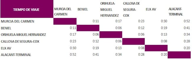 Tabla con los tiempos de viaje entre Murcia y Alicante en trenes Avant