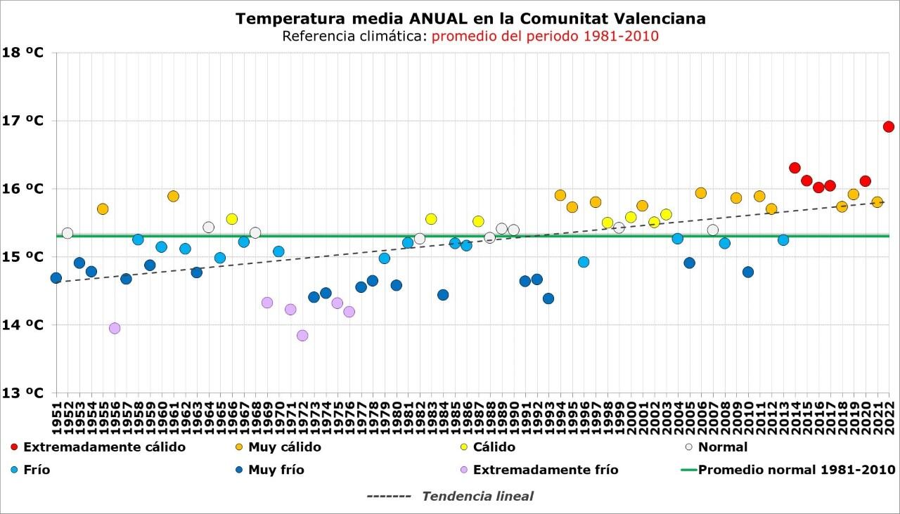 Temperatura media anual en la Comunitat Valenciana