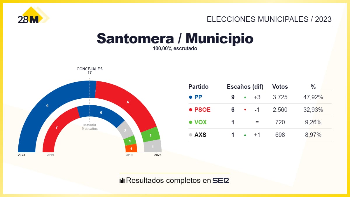 Resultado de las elecciones municipales al Ayuntamiento de Santomera 2023