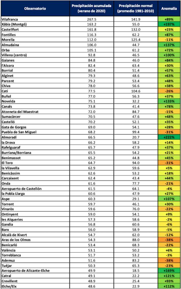 Balance pluviométrico en la Comunitat Valenciana 1-2