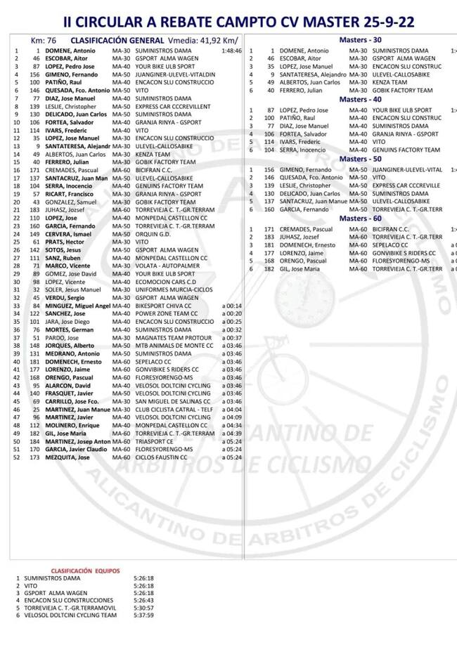 Listado de ciclistas