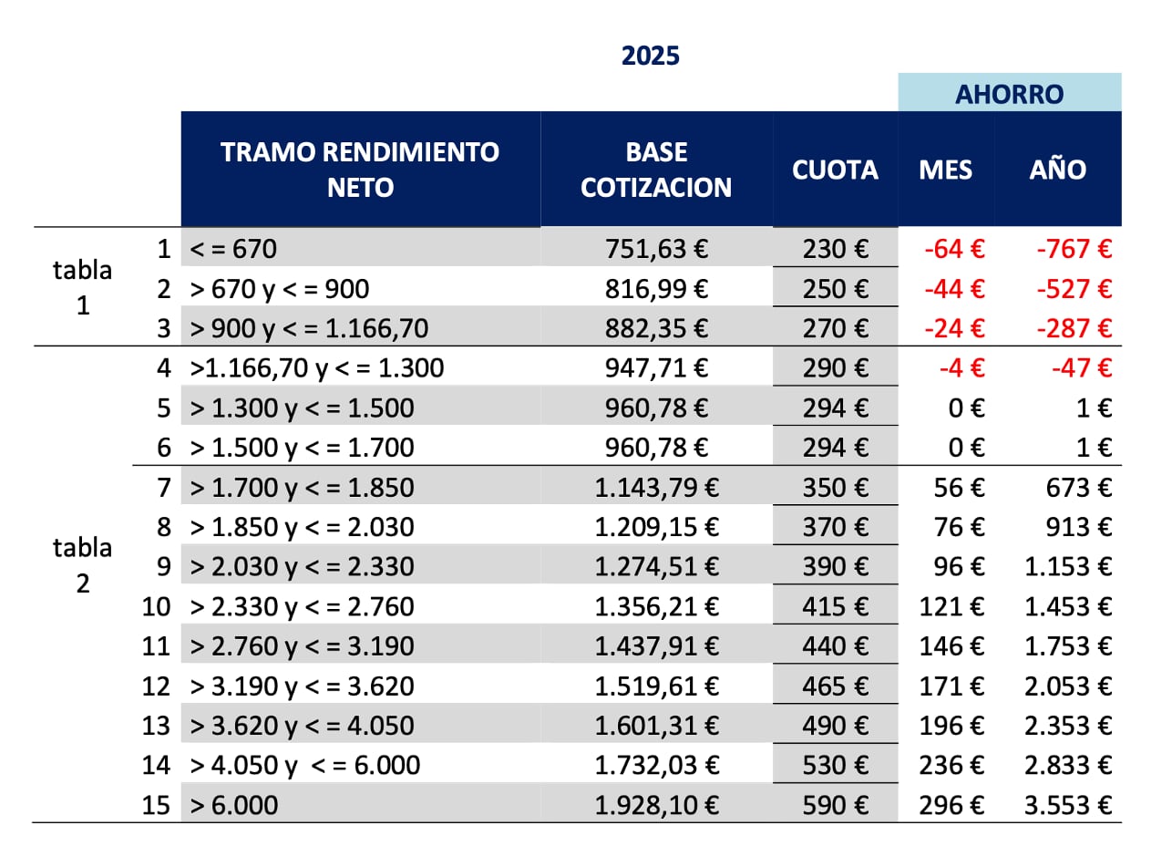 Cuotas de autónomos para 2025