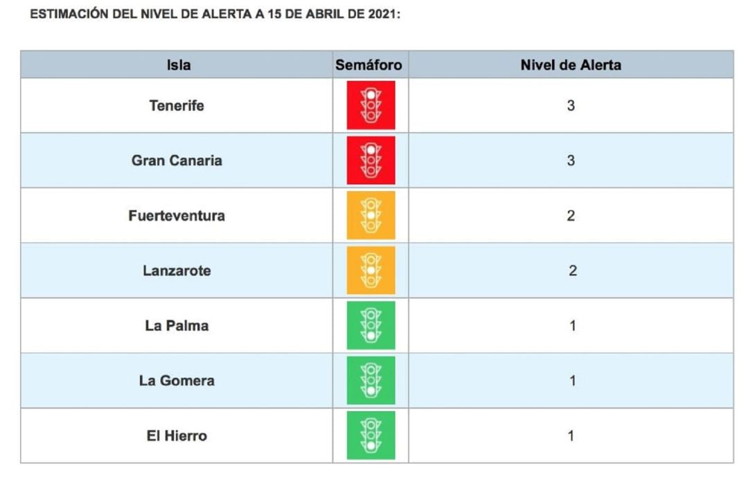 Cuadro actaulizado de niveles en todas las islas.