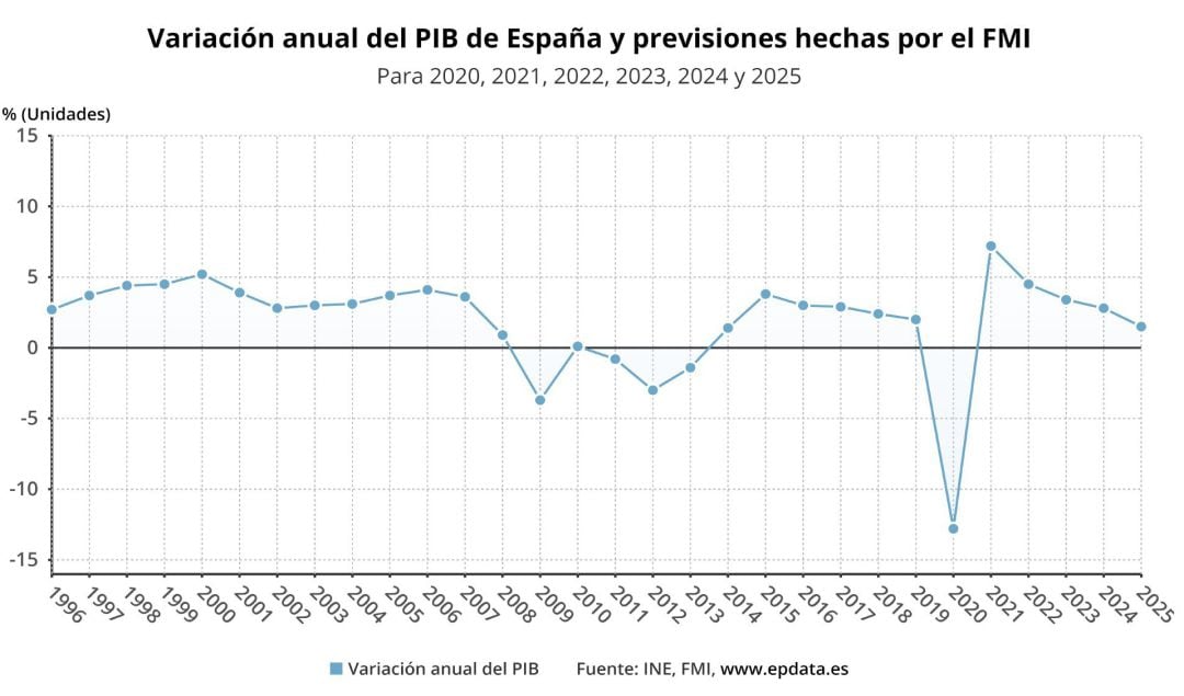 Previsiones del FMI sobre la evolución del PIB de España.