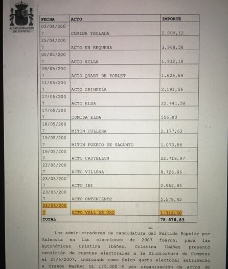 Actos prestados al PP por Orange Marke con motivo de las elecciones municipales de 2007