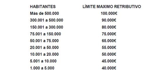 HABITANTES Y LÍMITE MÁXIMO RETRIBUTIVO