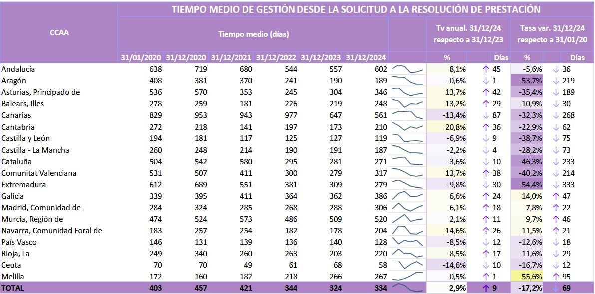 Imagen del informe del IMSERSO con los últimos datos correspondientes al cierre de 2024