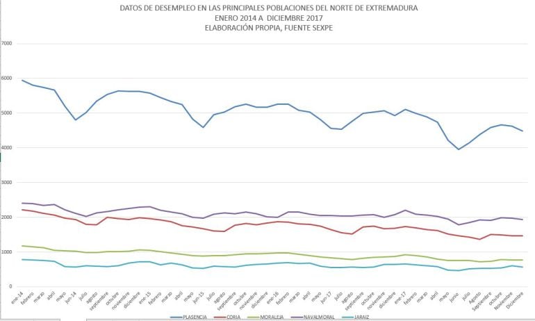 Datos del paro entre enero de 2014 a diciembre 2017 en las principales poblaciones del Norte de Extremadura