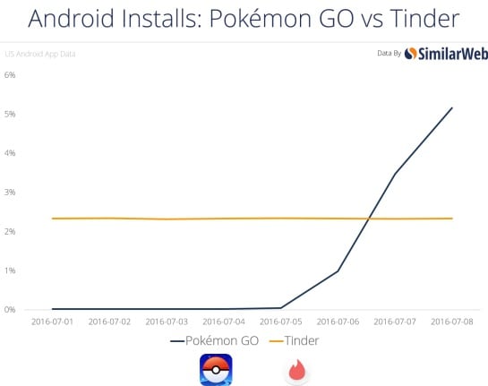 Descargas acumuladas de Pokémon Go y Tinder.