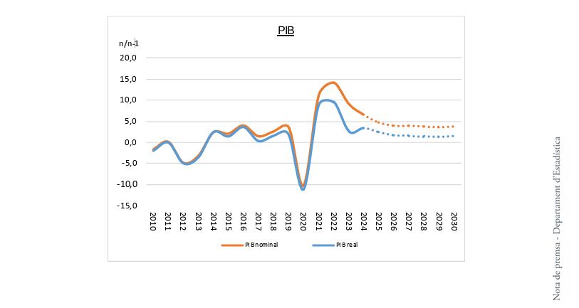 Gràfica de la previsió de creixement del PIB els propers cinc anys segons dades d'Estadística